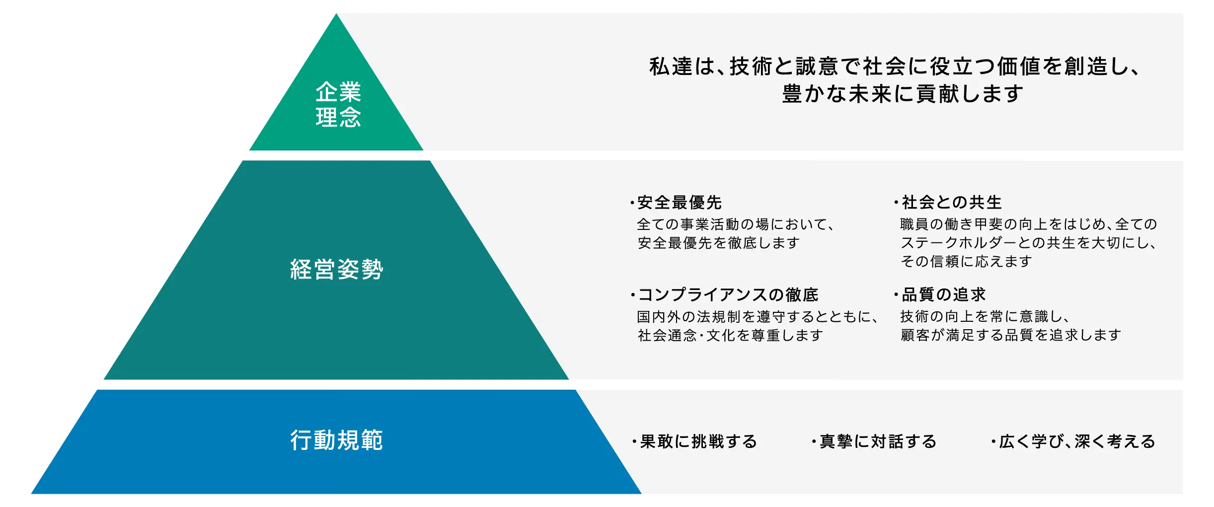 私達は、技術と誠意で社会に役立つ価値を創造し、豊かな未来に貢献します