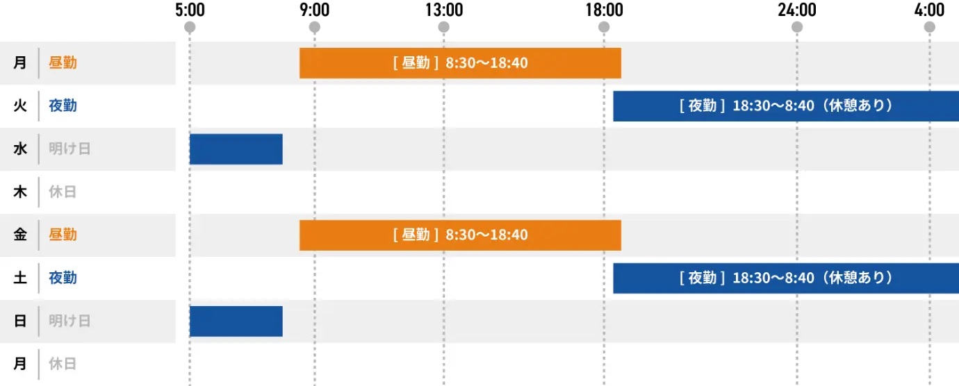 勤務形態例