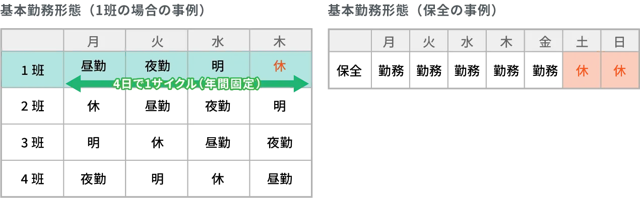 班が決まれば年間の勤務形態が決定