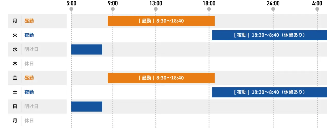 交代勤務制でプライベートな時間も活用！